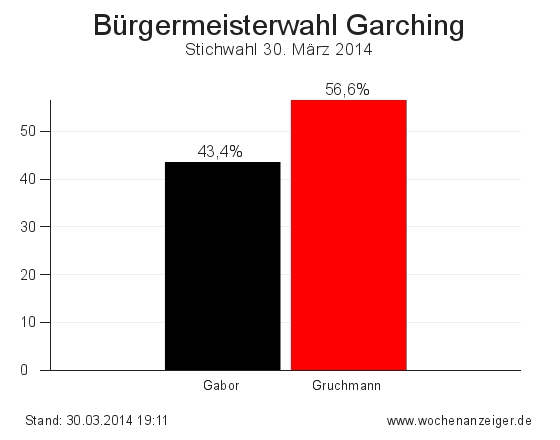 Ergebnisse der Bürgermeisterwahl in Garching vom 30. März 2014