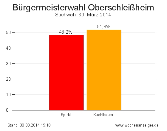Ergebnisse der Bürgermeisterwahl in Oberschleißheim vom 30. März 2014
