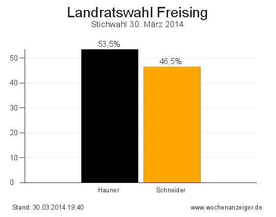 Ergebnisse der Landratswahl in Freising vom 30. März 2014