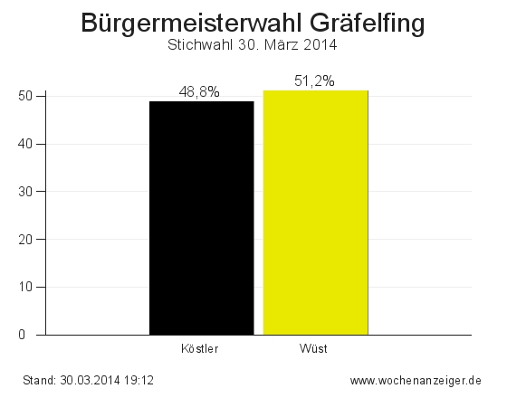 Ergebnisse der Bürgermeisterwahl in Gräfelfing vom 30. März 2014