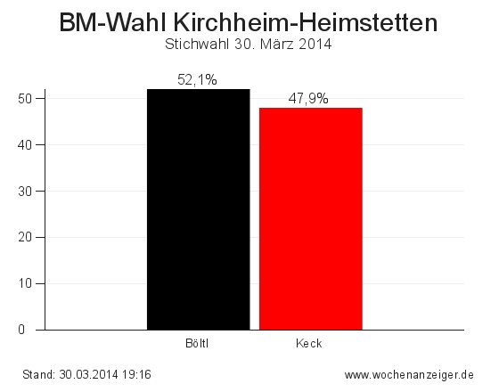 Ergebnisse der Bürgermeisterwahl in Kirchheim-Heimstetten vom 30. März 2014