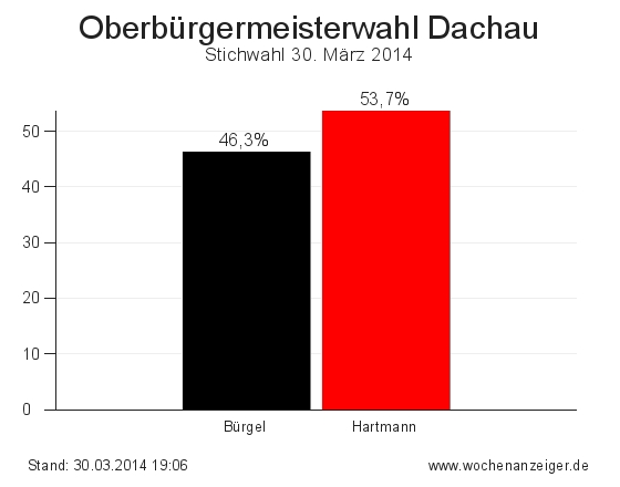 Ergebnisse der Oberbürgermeisterwahl in Dachau vom 30. März 2014