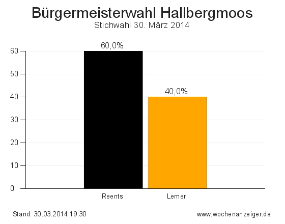 Ergebnisse der Bürgermeisterwahl in Hallbergmoos vom 30. März 2014