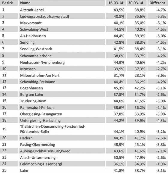 Die höchste Wahlbeteiligung in München hatte Allach-Untermenzing mit 47,9 Prozent, die niedrigste Milbertshofen-Am Hart mit 28,1 Prozent. 	Quelle: LH München