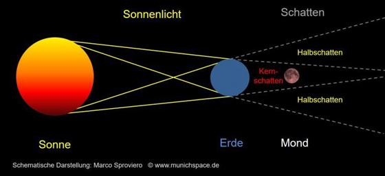 Ende Juli war bereits eine Mondfinsternis über München zu sehen, die die Beobachtergruppe eindrucksvoll im Bild festgehalten hat. Wie entsteht eine Mondfinsternis? Das Schaubild erklärt das Himmelsphänomen. Foto: /www.munichspace.de/Marco Sproviero