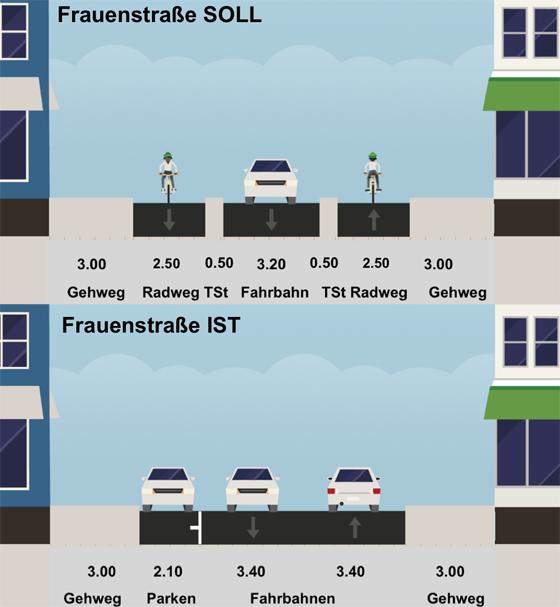So könnte die Frauenstraße neu und fahrradfreundlich aussehen. Abbildung unten: Und so ist der aktuelle Zustand. Fotos: ADFC München