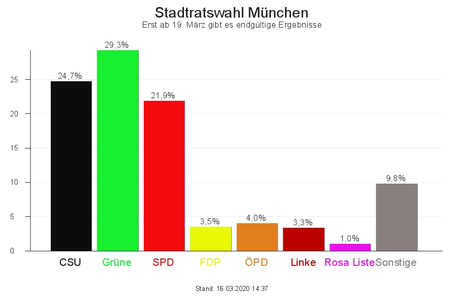 Zahlreiche Politiker wollen in den Münchner Stadtrat einziehen. Der Wähler hat insgesamt 80 Stimmen zu vergeben. Foto: Stefan Dohl
