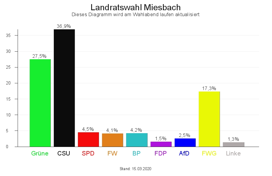 Miesbachs Grüner Landrat Wolfgang Rzehak muss sein Amt am kommenden Sonntag gegen acht Kandidaten verteidigen.  Foto: Privat