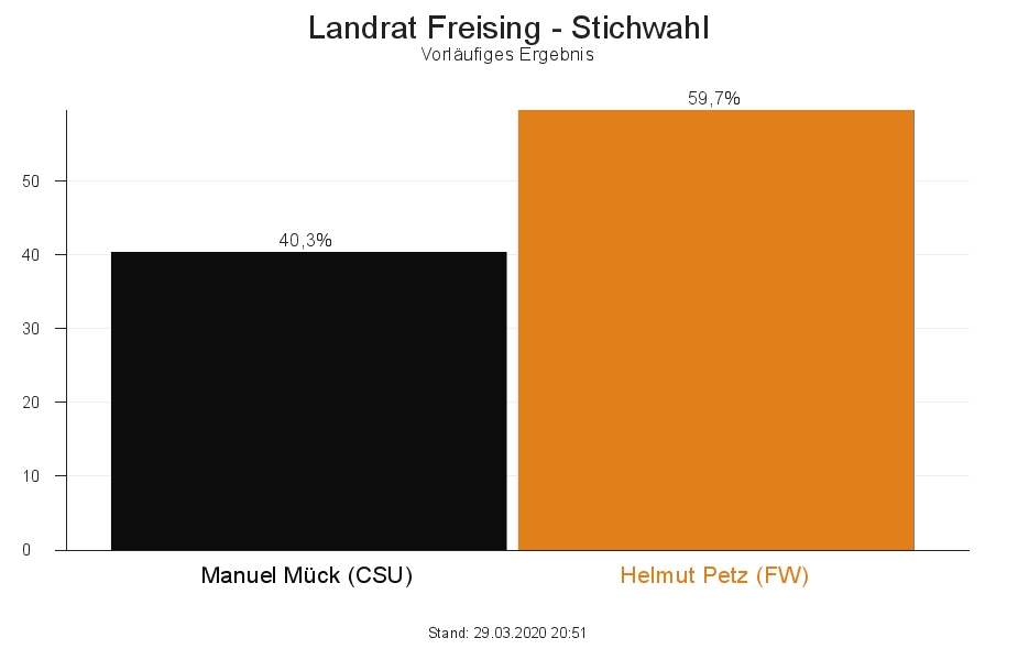 In der Stichwahl treten Manuel Mück (CSU) und Helmut Petz (Freie Wähler) gegeneinander an. Bild: Privat / Wahldiagramm ab 29.3.2020