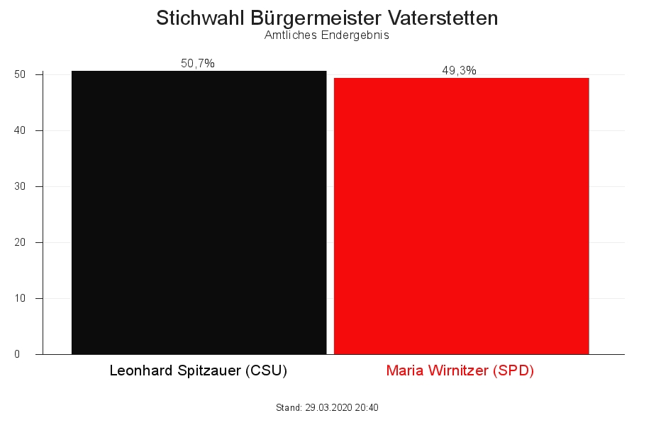 Leonhard Spitzauer, CSU Vaterstetten. Foto rechts: Maria Wirnitzer. Fotos: Privat / Wahldiagramm ab 29.3.2020
