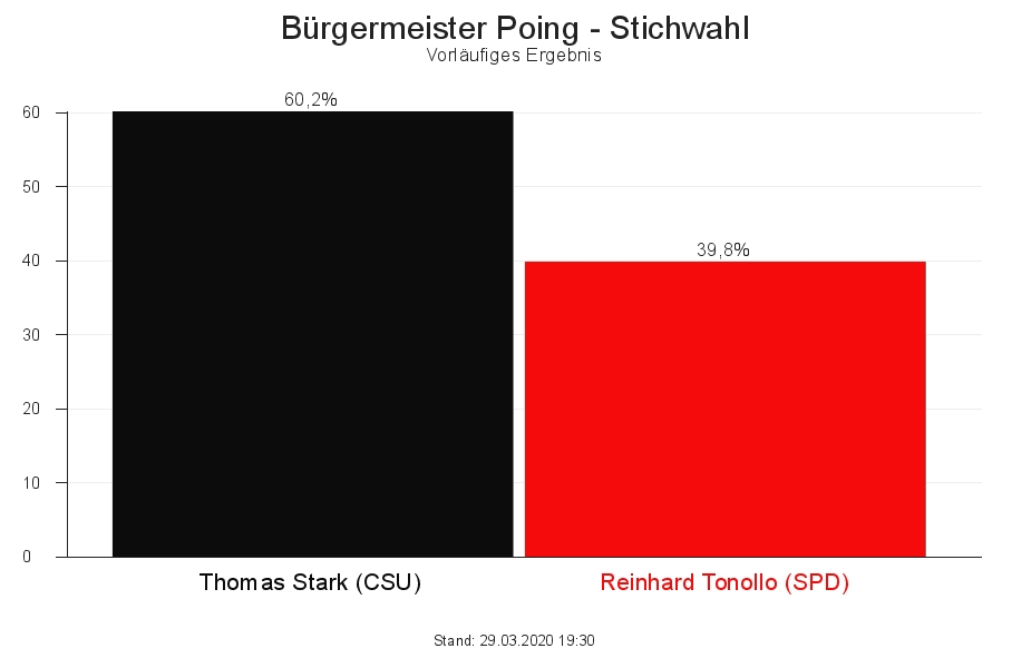 In der Stichwahl treten Reinhard Tonollo (SPD) und Thomas Stark für die CSU gegeneinander an.  Foto: Daschner, Poing/Privat / Wahldiagramm ab 29.3.2020