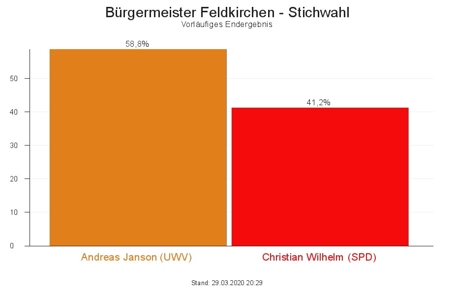 In der Stichwahl treten Andreas Janson (UWV) und Christian Wilhelm für die SPD gegeneinander an. Bild: privat / Kerstin Groh / Wahldiagramm ab 29.3.2020