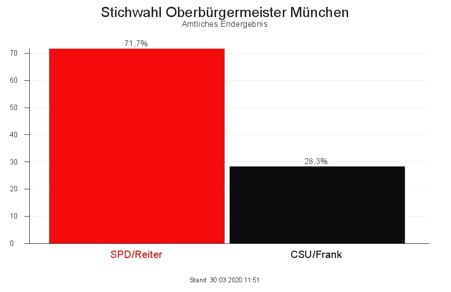 Oberbürgermeister Dieter Reiter (SPD) hat die absolute Mehrheit knapp verpasst. Kristina Frank (CSU) ist bei der Stichwahl die Herausforderin. Bild: VA und Nikky Maier Photo / Wahldiagramm ab 29.3.2020
