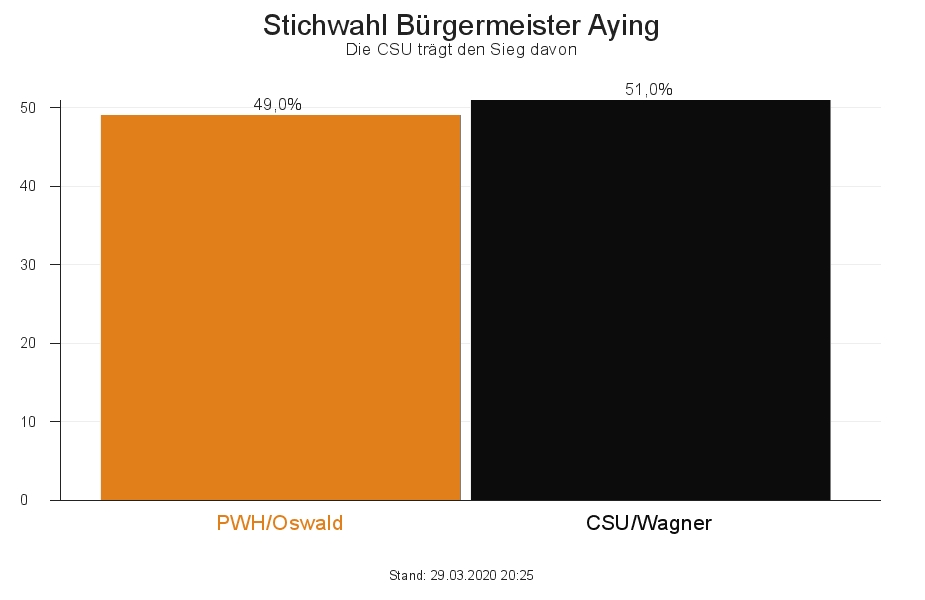 Peter Wagner kandidiert als Bürgermeister für die CSU in Aying. Bild rechts: Hermann Oswald kandidiert für die PWH in Aying als Bürgermeisterkandidat. Fotos: privat / Wahldiagramm ab 29.3.2020