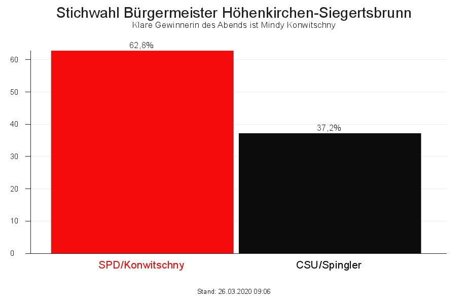 indy Konwitschny (SPD) und Roland Spingler (CSU) treten gegeneinander bei der Stichwahl an. Fotos: Jankerl / CLAUS SCHUNK / Wahldiagramm ab 29.3.2020