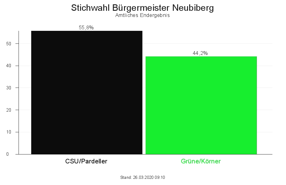 Thomas Pardeller (CSU) und Kilian Körner (Grüne) treten gegeneinander bei der Stichwahl an. Fotos: VA / Erol Gurian Photography / Wahldiagramm ab 29.3.2020