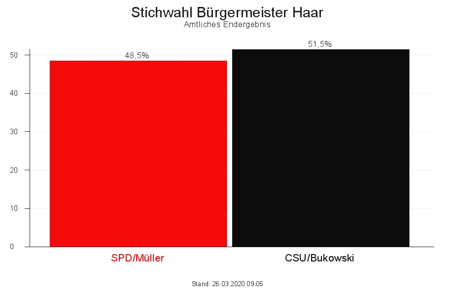 Gabriele Müller (SPD) und Andreas Bukowski (CSU) treten bei der Stichwahl um das Bürgermeisteramt gegeneinander an.  Fotos: oh / Angelika Bardehle / Wahldiagramm ab 29.3.2020