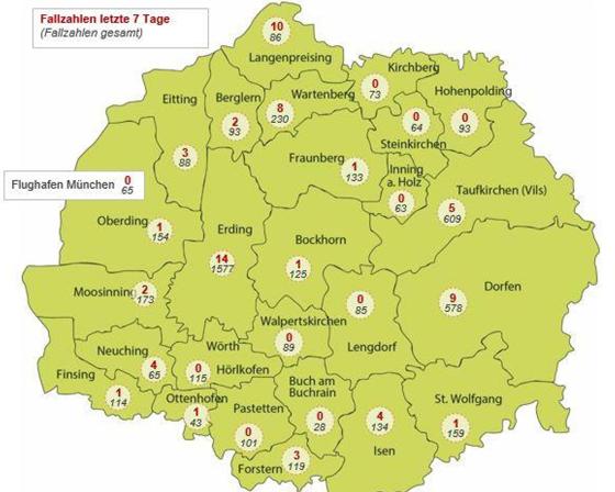 Die 7-Tage-Inzidenz im Landkreis Erding ist in dieser Woche wieder deutlich gestiegen, liegt aber noch unter der 50er Marke. Foto: LRA ED