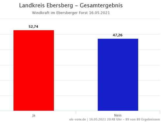 68.229 Ebersberger stimmten mehrheitlich für das Windrad-Projekt im Ebersberger Forst. Bis zum Baubeginn, kann es allerdings noch etwas dauern. LRA Ebersberg