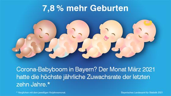 Seit Beginn der Pandemie steigen auch die Geburtenzahlen in Bayern. Die Ursachen hierfür sind vielfältig. Foto: BLfSt