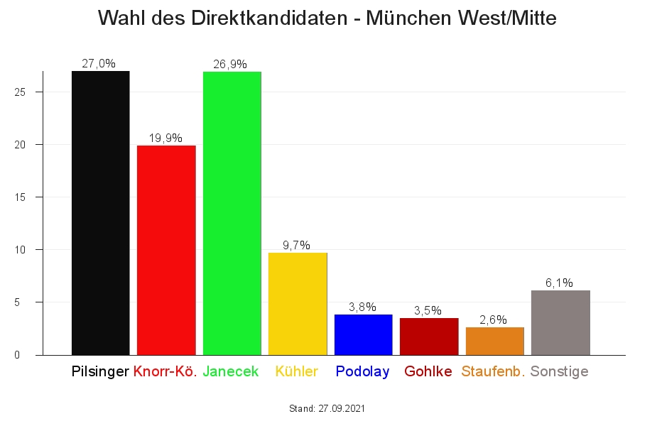 Knapper geht's kaum: Stephan Pilsinger (CSU) und Dieter Janecek (Grüne) trennen nur 146 Stimmen.