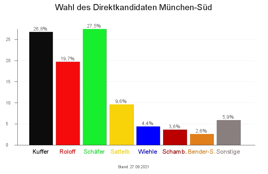 Jamila Schäfer hat im Münchner Süden Geschichte geschrieben: Zum ersten Mal gewannen die Grünen bei einer Bundestagswahl ein Direktmandat in Bayern.