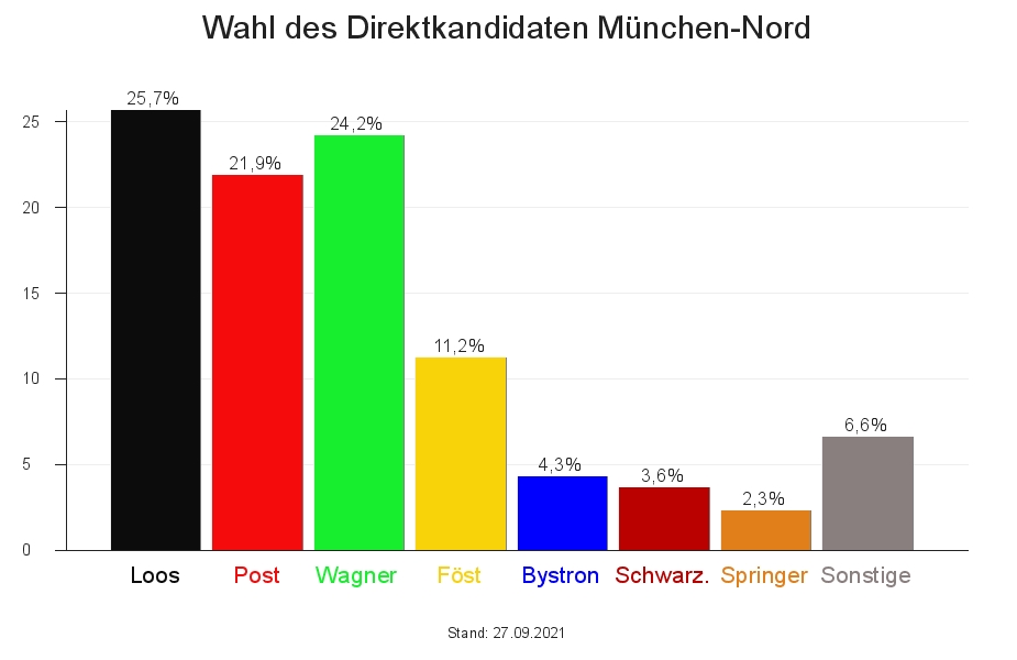 Der Münchner Norden war hart umkämpft. Der bisherige Mandatsträger Bernhard Loos ging erneut als Sieger hervor.