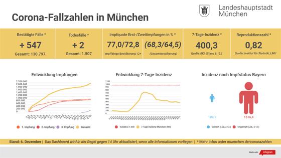 Die Zahlen in München steigen derzeit nicht mehr an, auch der R-Wert leigt nun unter 1. Foto: LHM