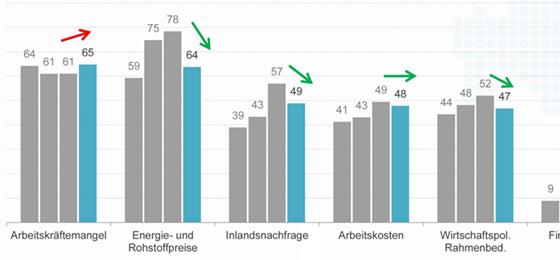 Die bayerischen Unternehmen sehen vor allem im Arbeitskräftemangel steigende Risiken (links). Bei Energie- und Rohstoffpreisen sowie der Inlandsnachfrage sind sie entspannter. Foto: BIHK
