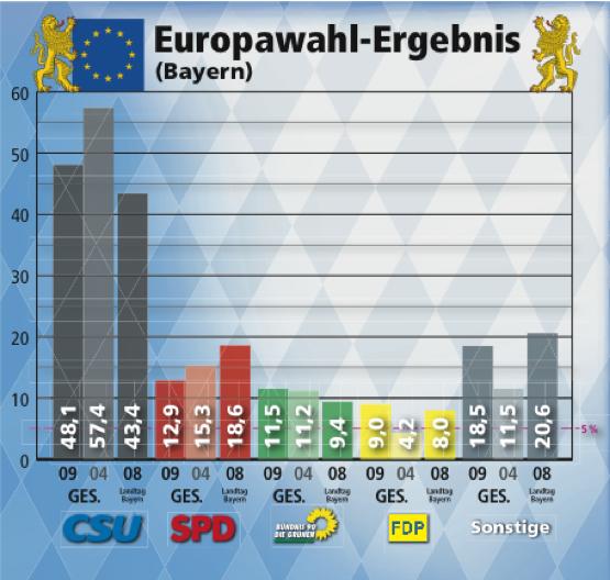 Europa hat gewählt  Sie haben gewählt. Das ist das Ergebnis in Bayern.