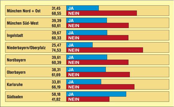 Die Mehrheit der Menschen in Bayern und Baden-Württemberg glaubt nicht an ein baldiges Ende der Wirtschaftskrise.