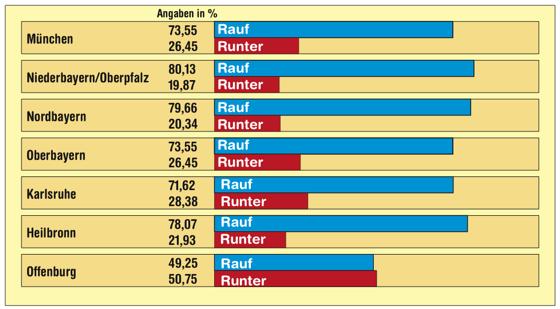 Die Menschen in Bayern und Baden-Württemberg sprechen sich mit deutlicher Mehrheit für eine Rentenerhöhung aus. Nur in Offenburg ist man geteilter Meinung.